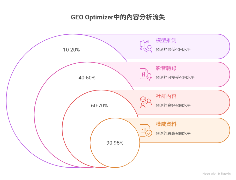 GEO Optimizer四層分析架構
